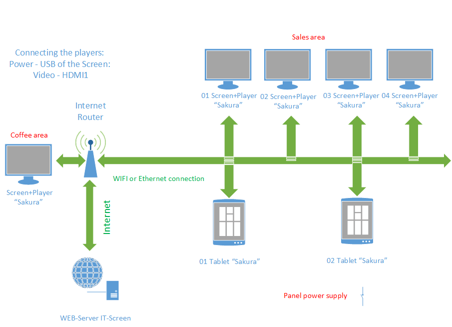 Equipment connection