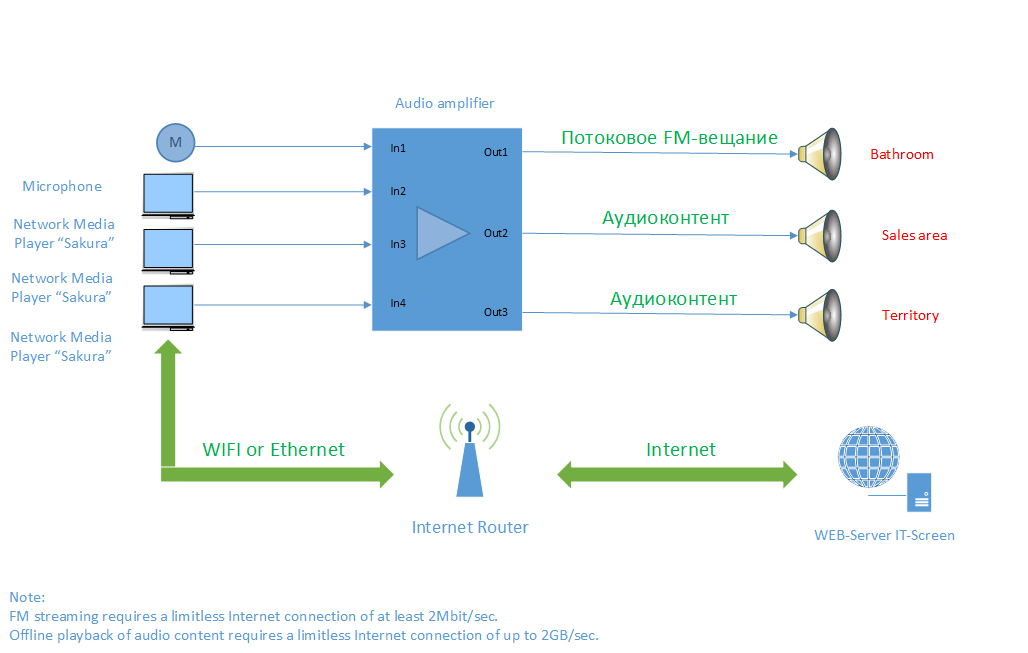 Equipment connection